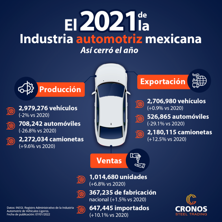 Industria Automotriz Mexicana 2021