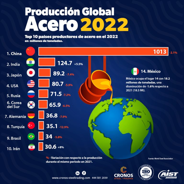 Producción de acero en el mundo 2022