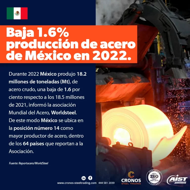 Baja producción de acero en México