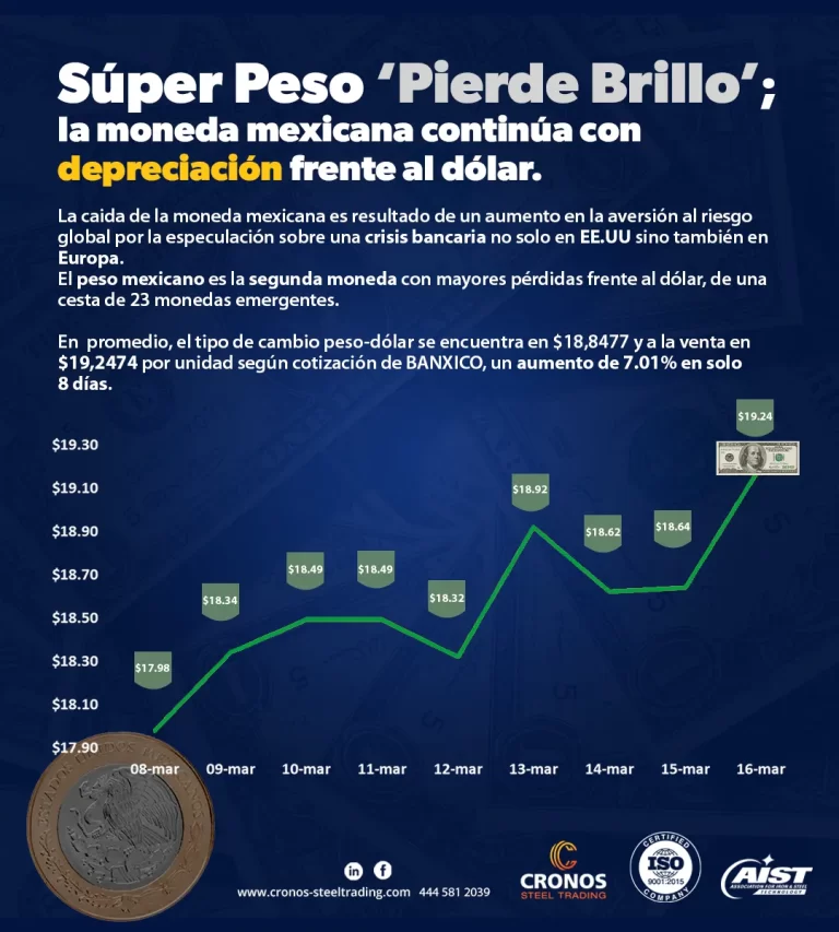 Precio del dólar en México