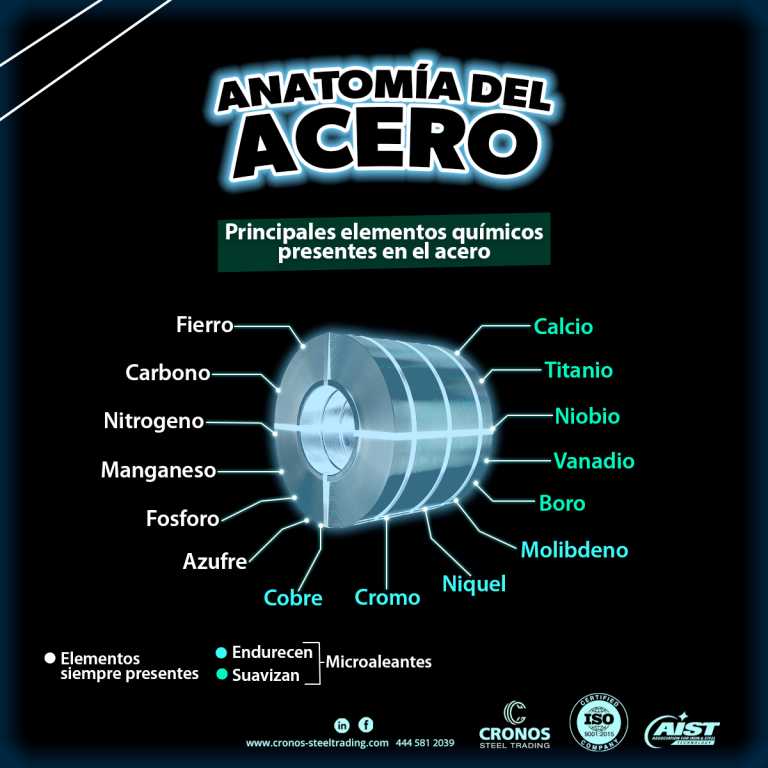 Elementos químicos del acero