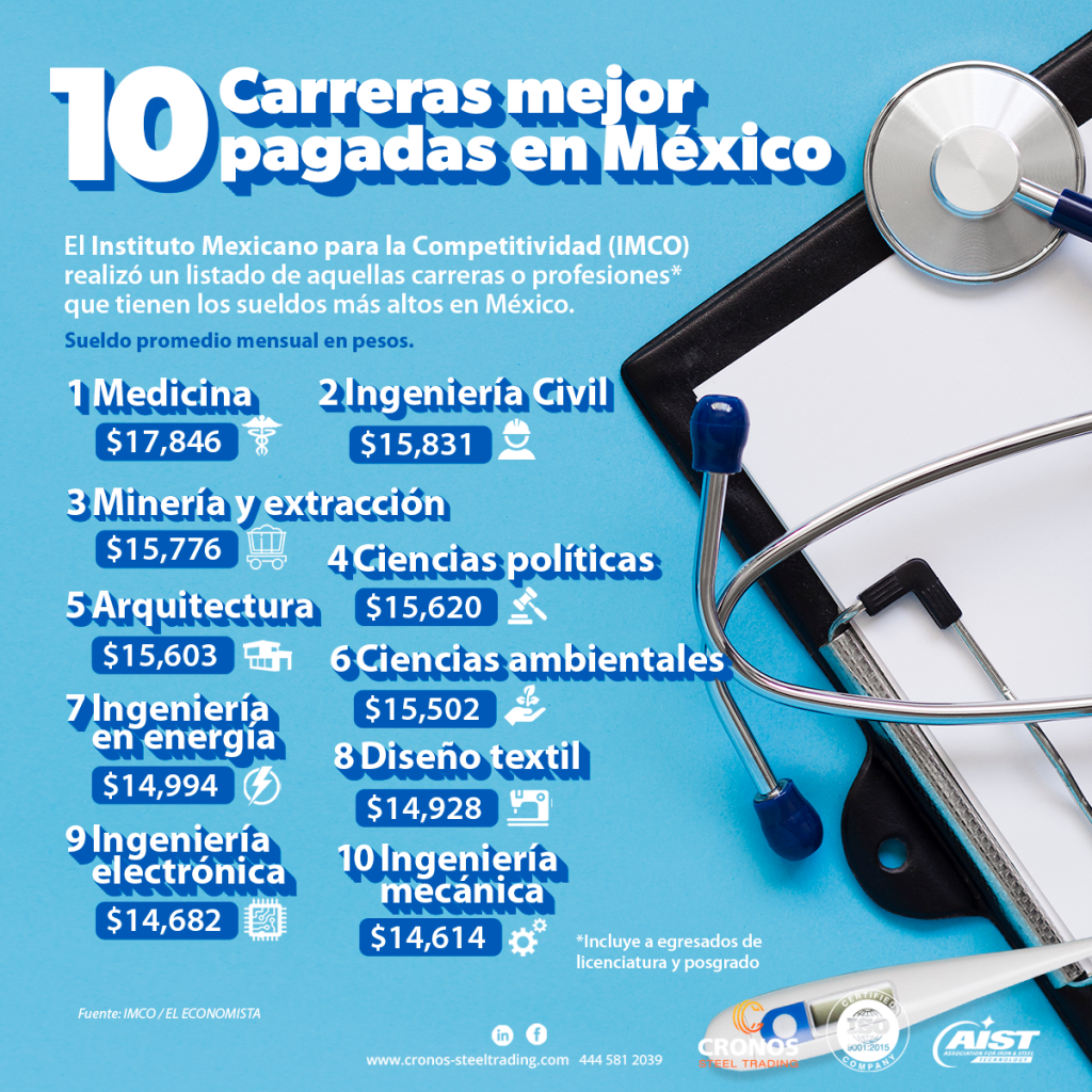 Las 10 Carreras Mejor Pagadas En México – Cronos Steel Trading