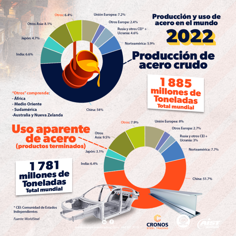 Producción de acero en el mundo 2022