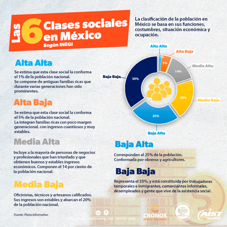 Clases sociales en México