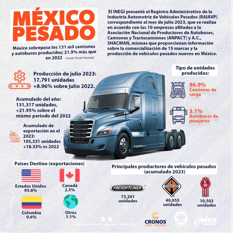 Producción de vehículos pesados en México