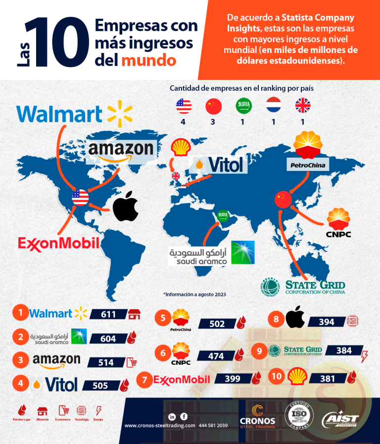Empresas con mayores ingresos en el mundo