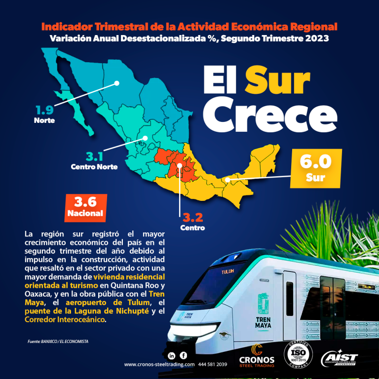 Crecimiento economico region sur