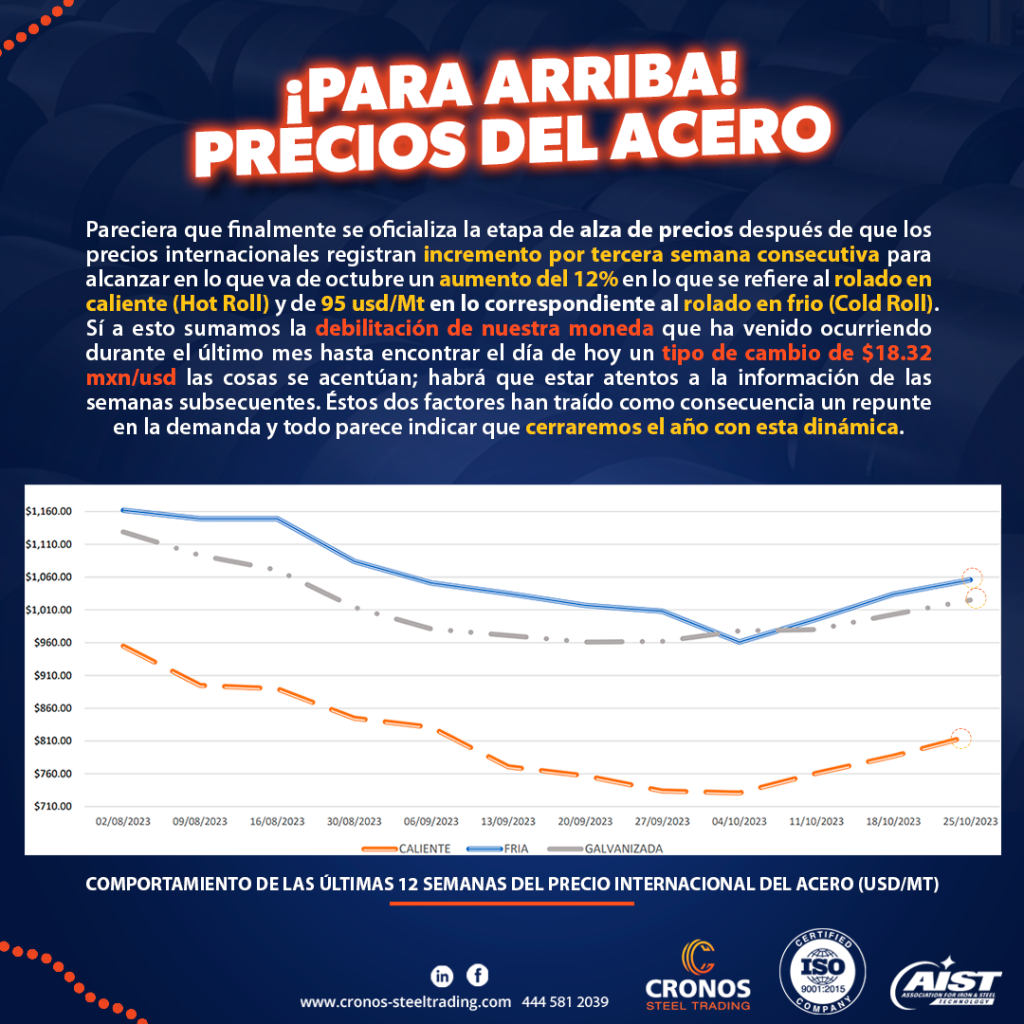 Precios del acero octubre 2023