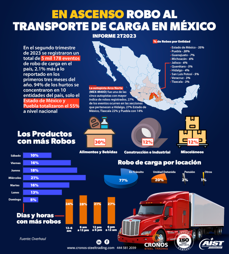 Estadisticas robo a transporte de carga en México