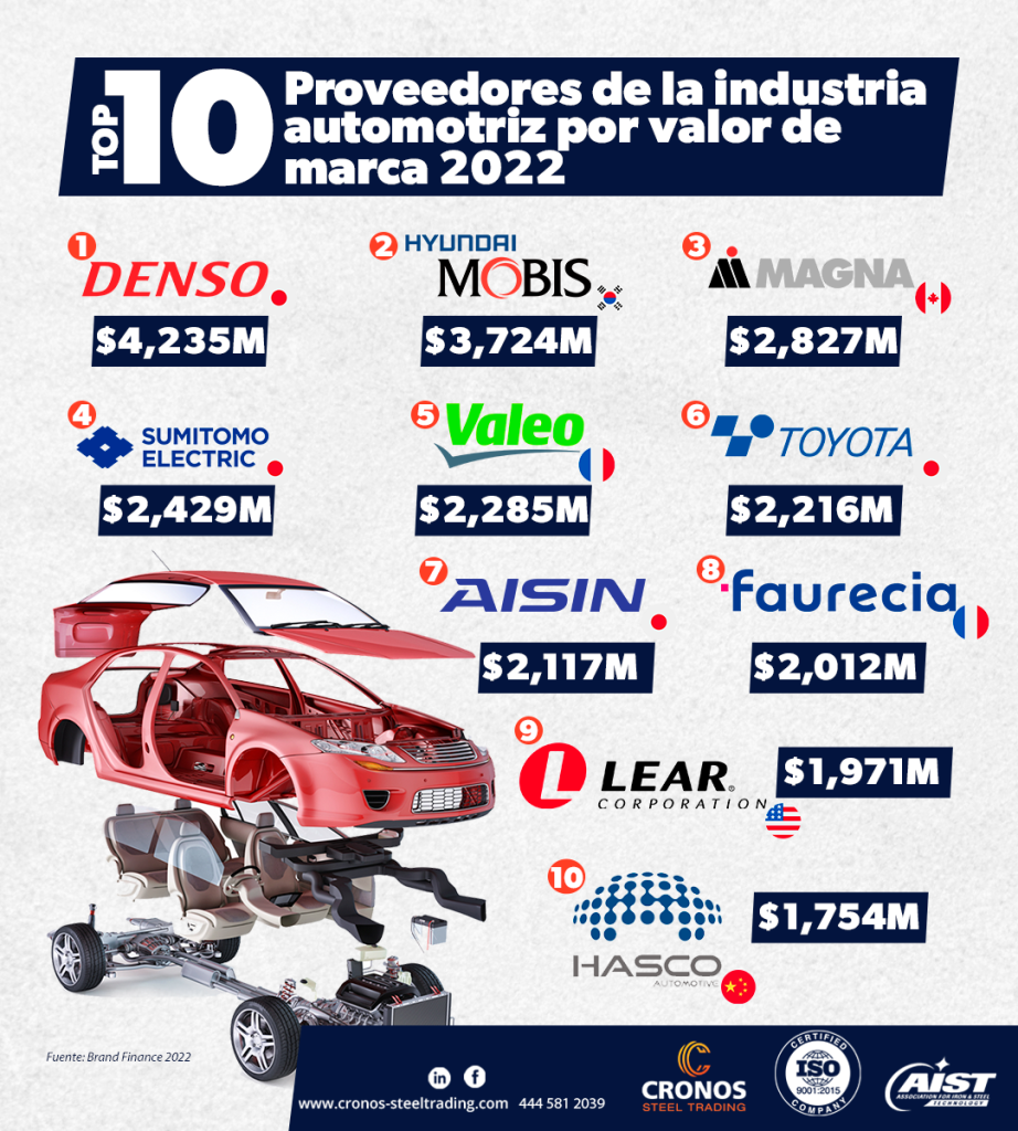 Proveedores de industria automotriz