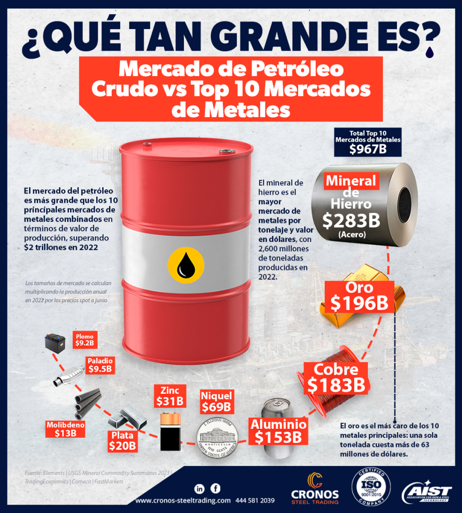 Tamaño de mercado del petróleo