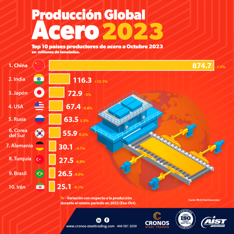 Mayores productores de acero en el mundo