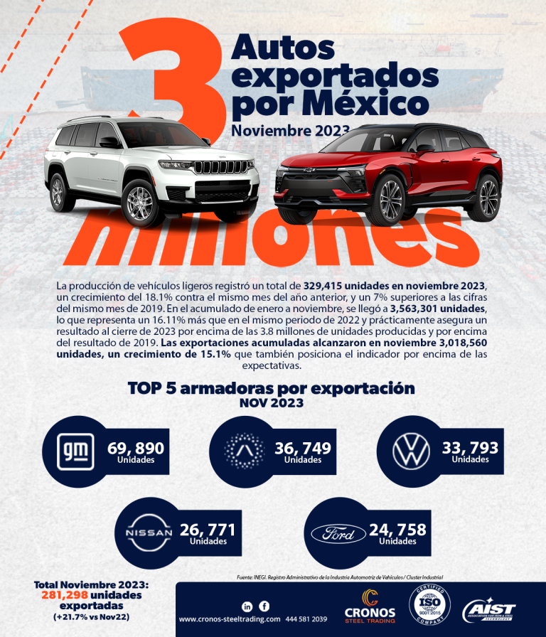 Exportación de autos de México