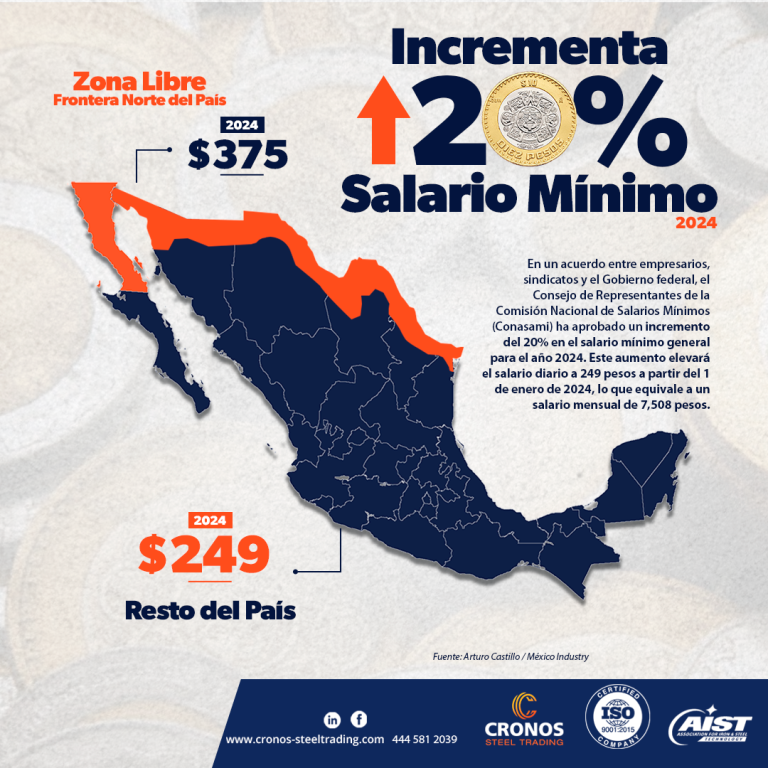 Aumento salario mínimo México