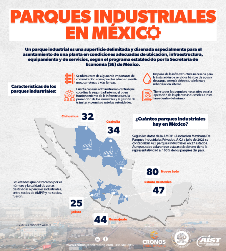 Parques Industriales en México