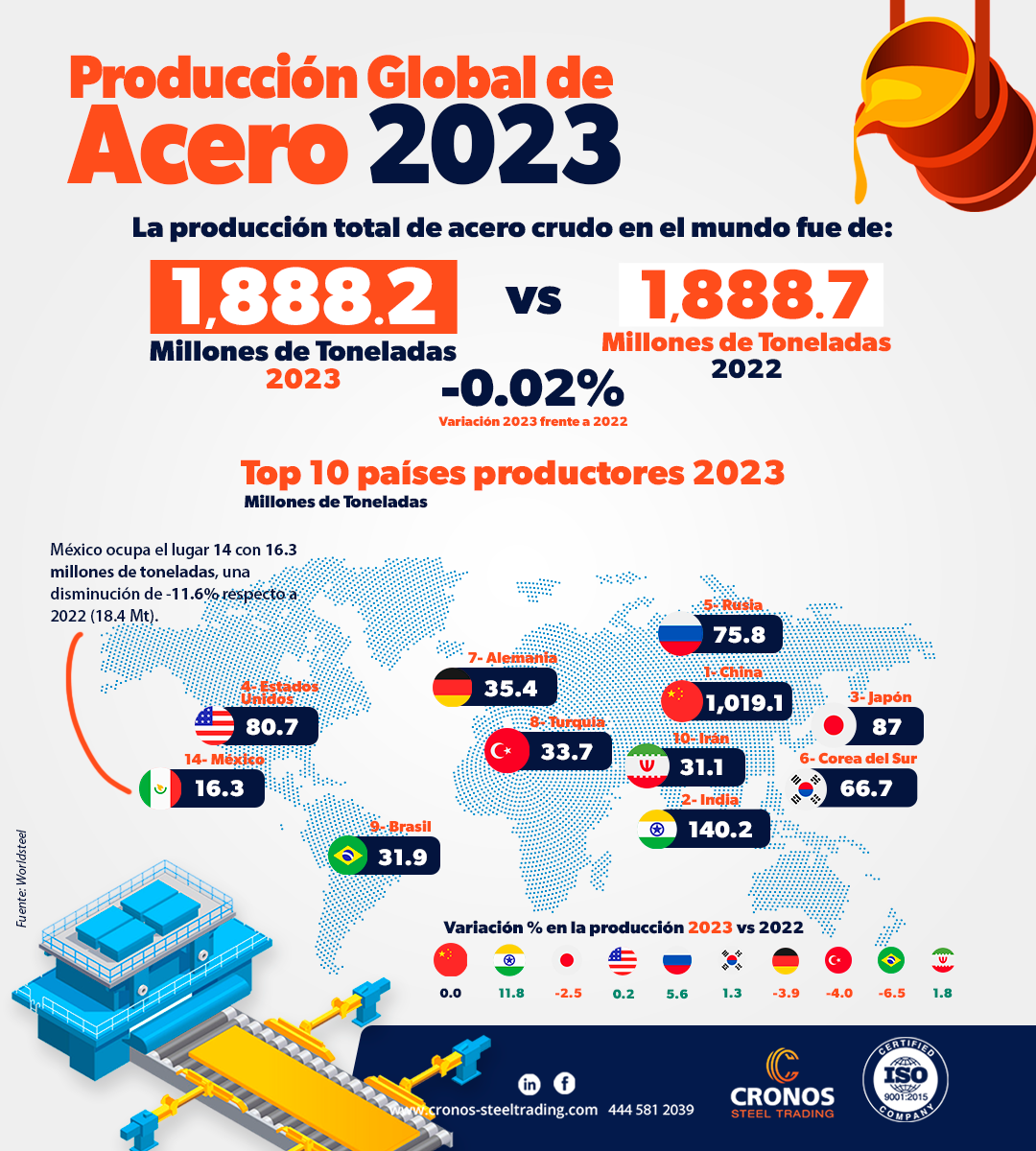 Producción De Acero En El Mundo 2023 Cronos Steel Trading