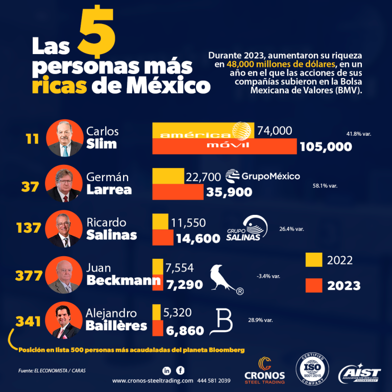 los más ricos de mexico