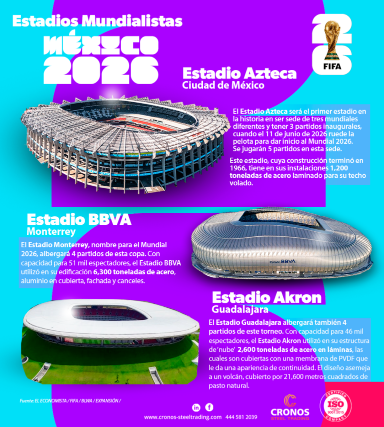 Estadios Mundial 2026