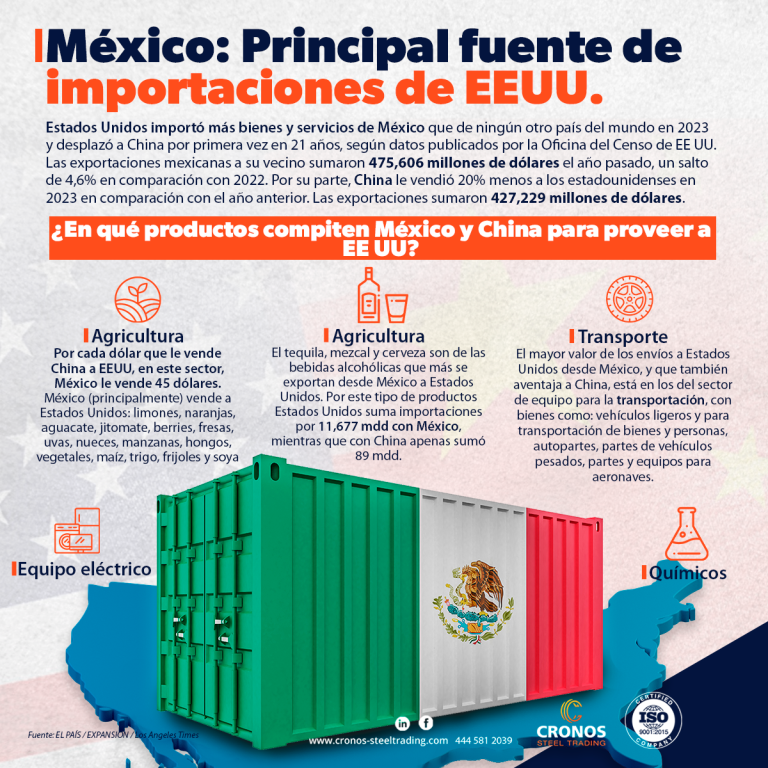 México principal fuente de importaciones de Estados Unidos