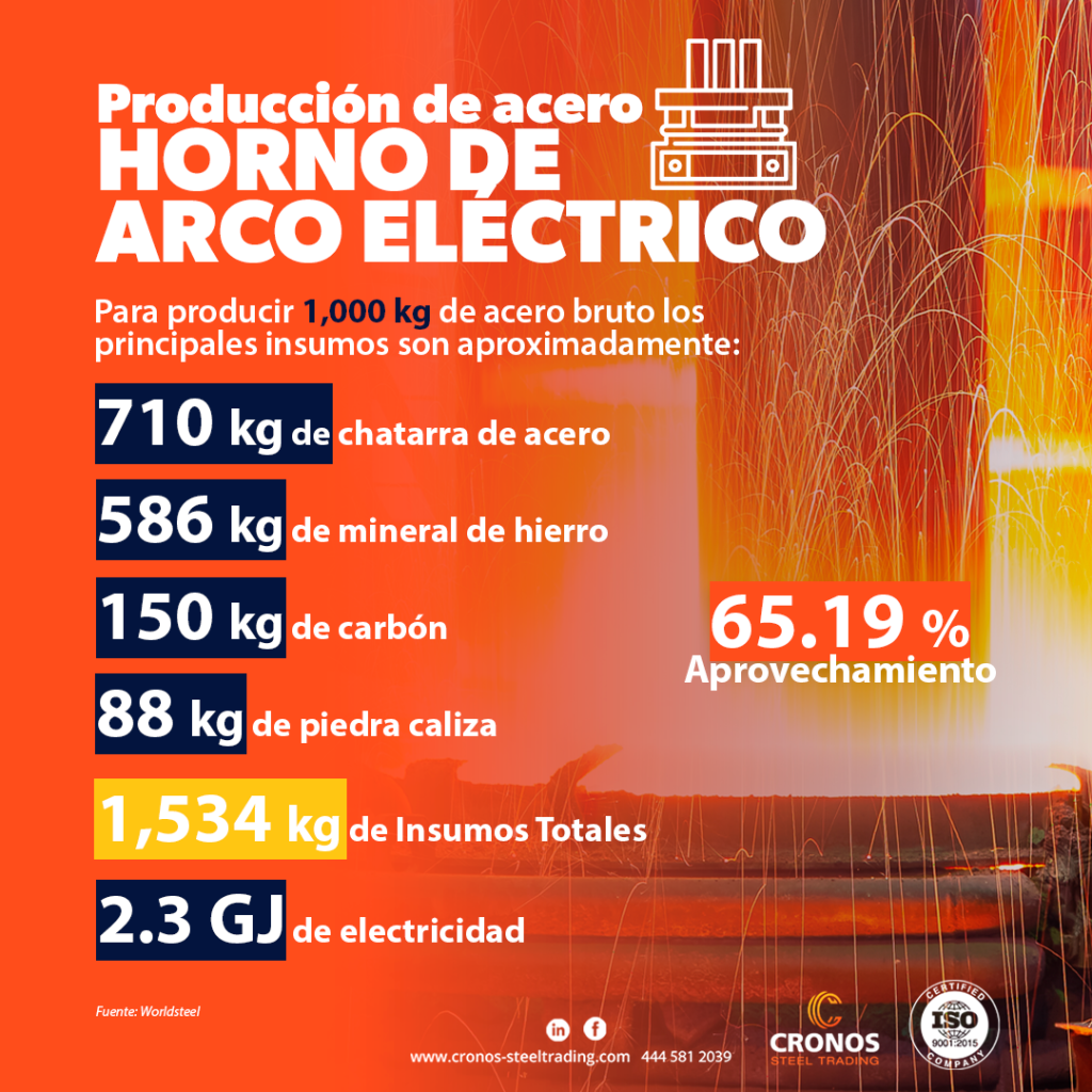 Horno de arco eléctrico