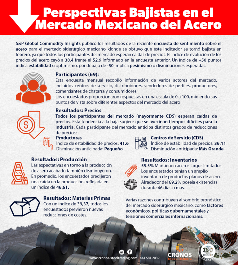 situación del acero en México