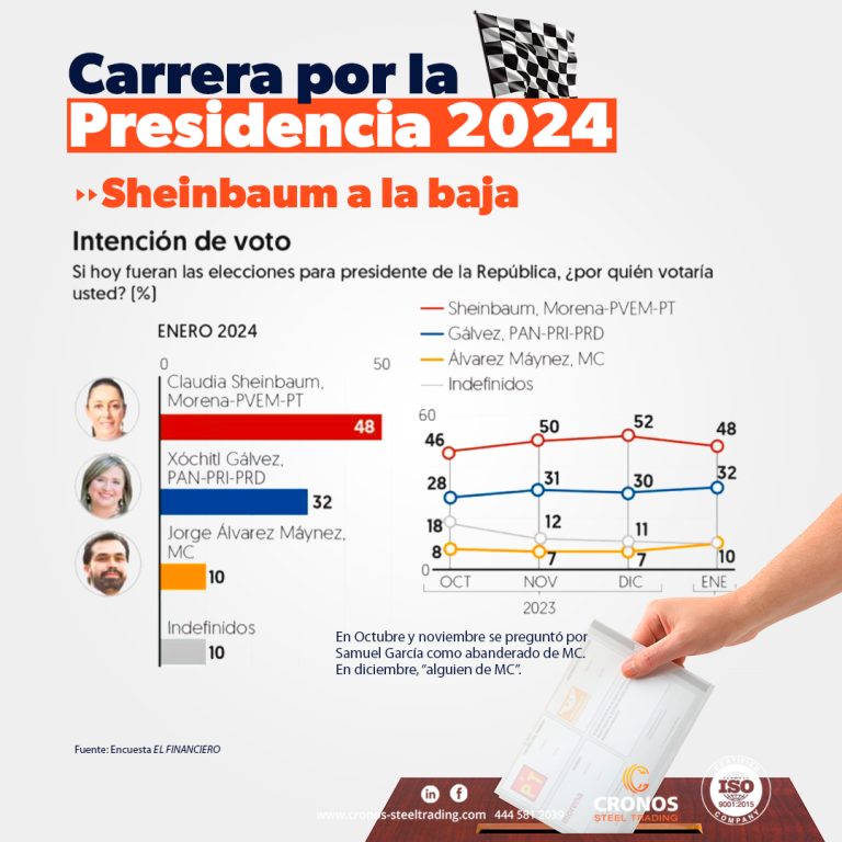Candidatos presidencia mexico 2024