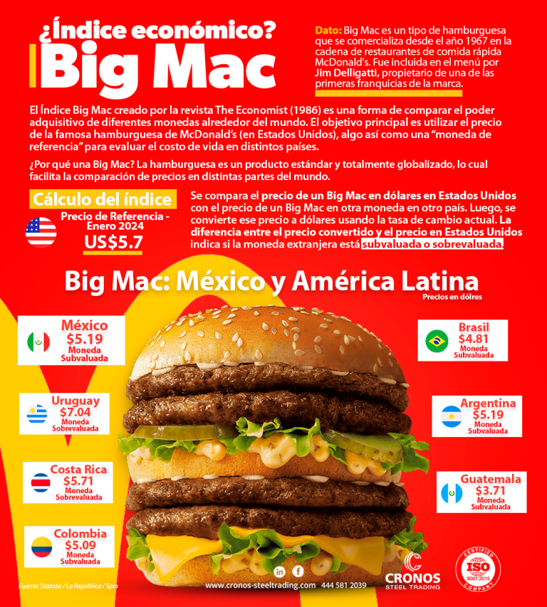 Indicador económico Big Mac