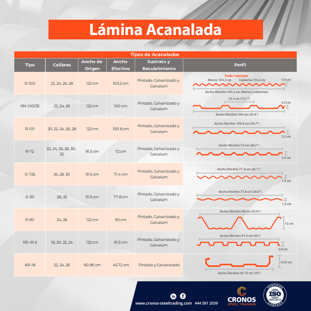 Tipos de acanalados