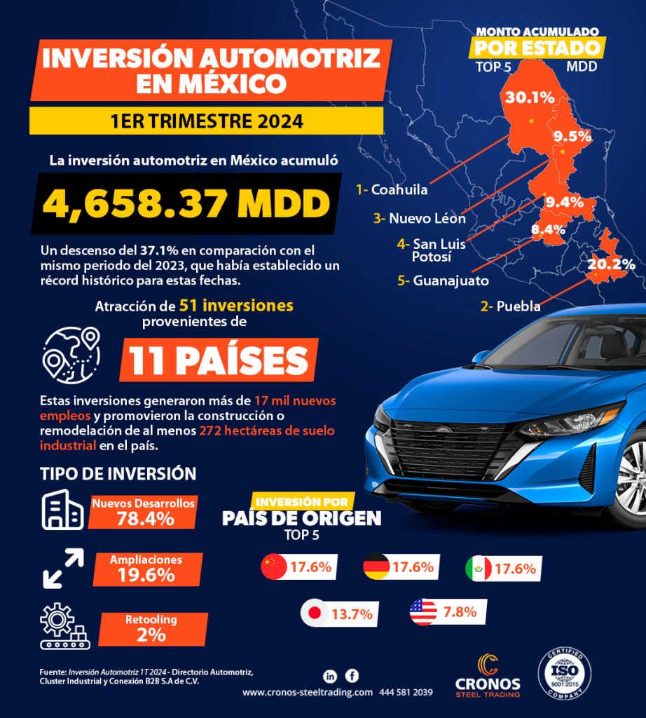 inversión automotriz en México